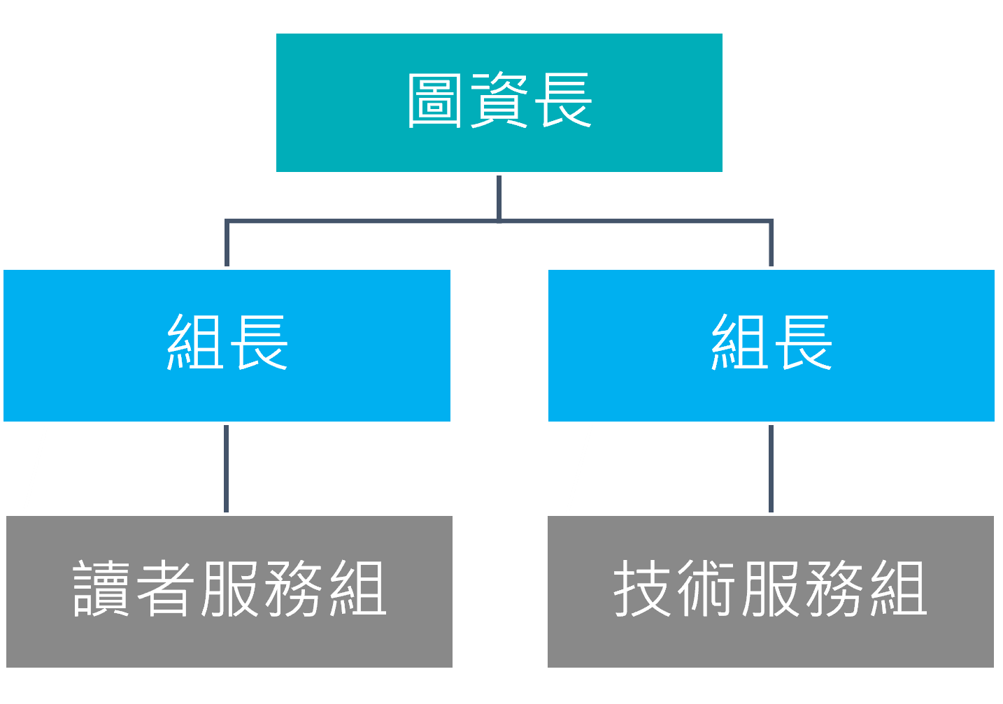 圖書館組織架構